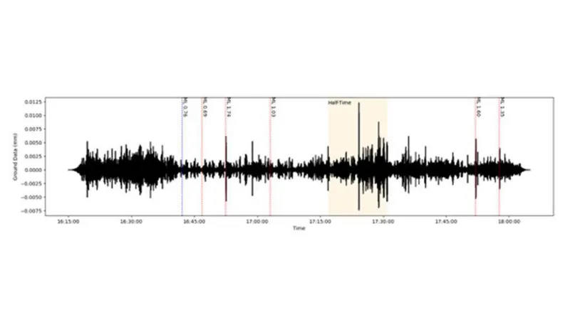 Researchers measured ground movement through the match on 27 April